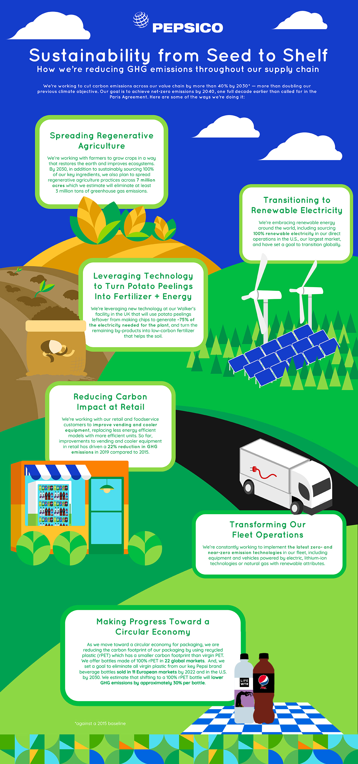 Infographic about how PepsiCo is reducing GHG emissions through our supply chain