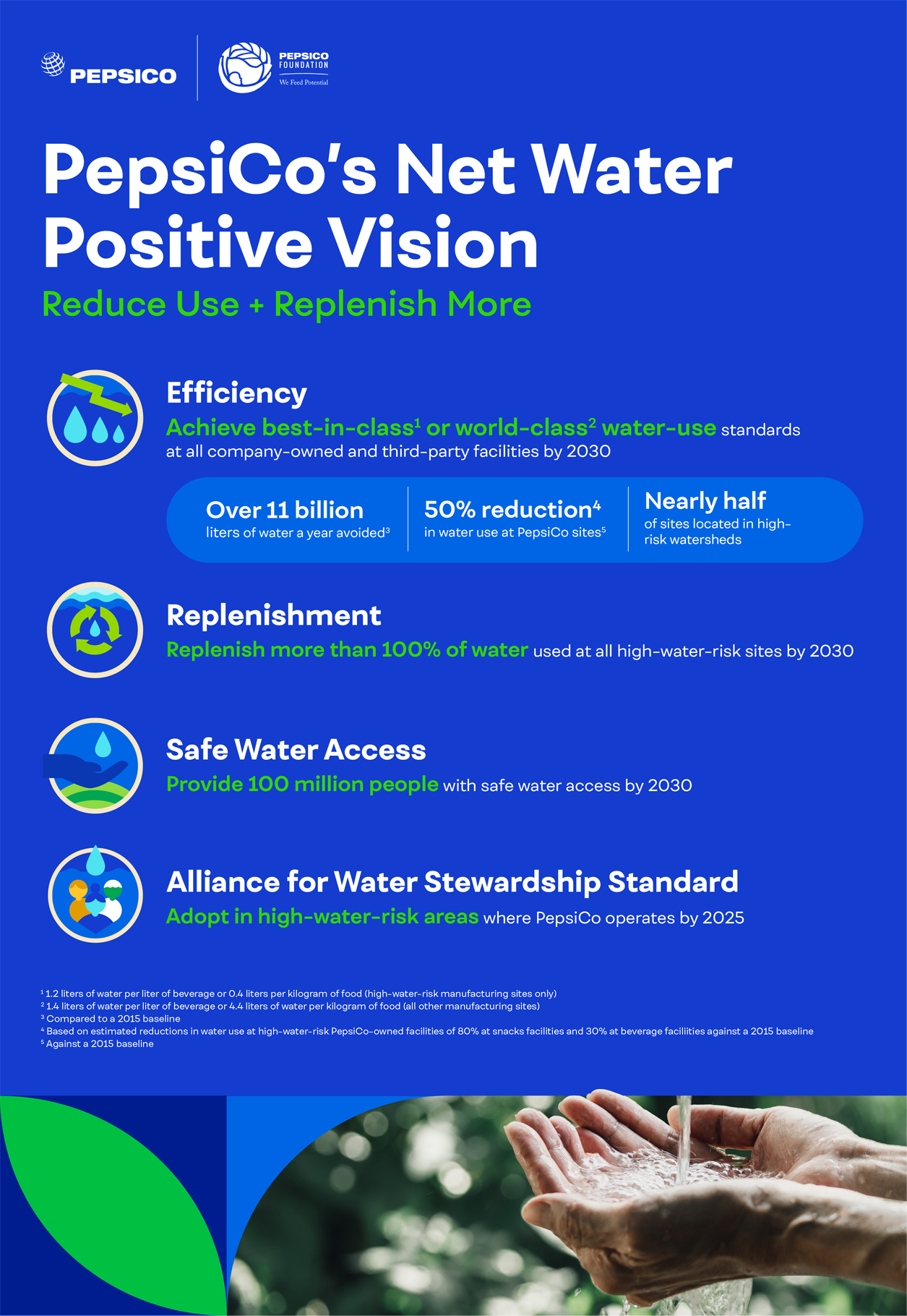 PepsiCo's New Water Positive Vision: Efficiency, Replenishment, Safe Water Access, and Alliance for Water Stewardship Standard