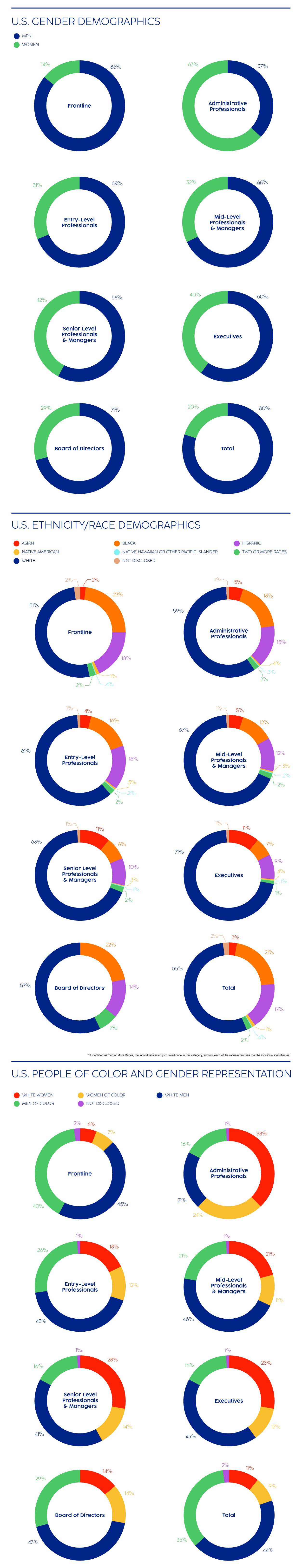 Infographic detailing U.S. gender, ethnicity, race, and people of color gender representation