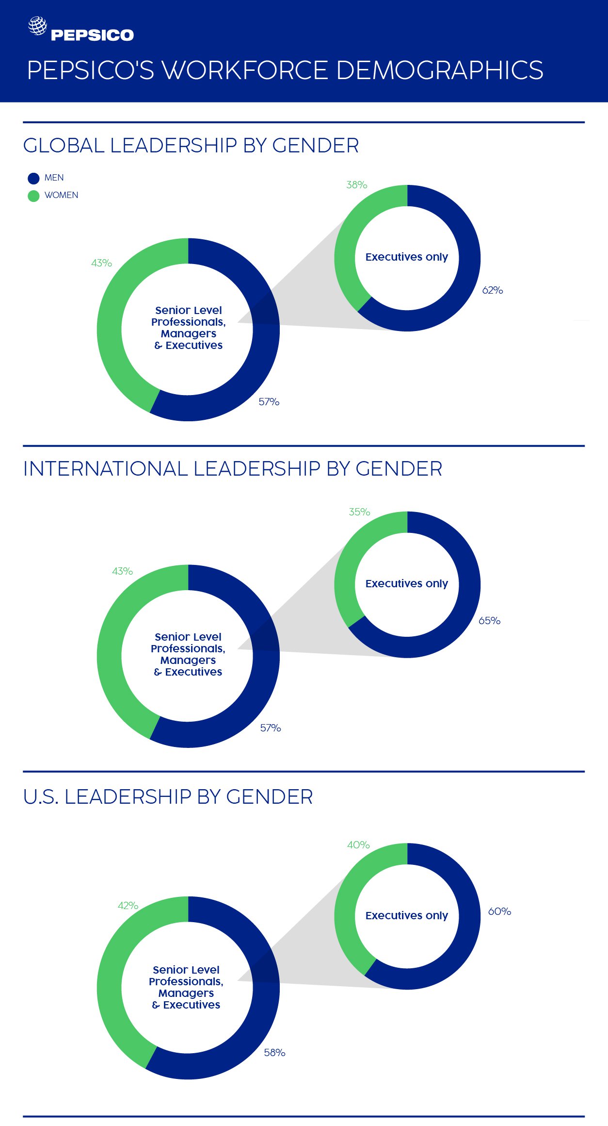 Infographic detailing PepsiCo's global, international and U.S. leadership gender demographics