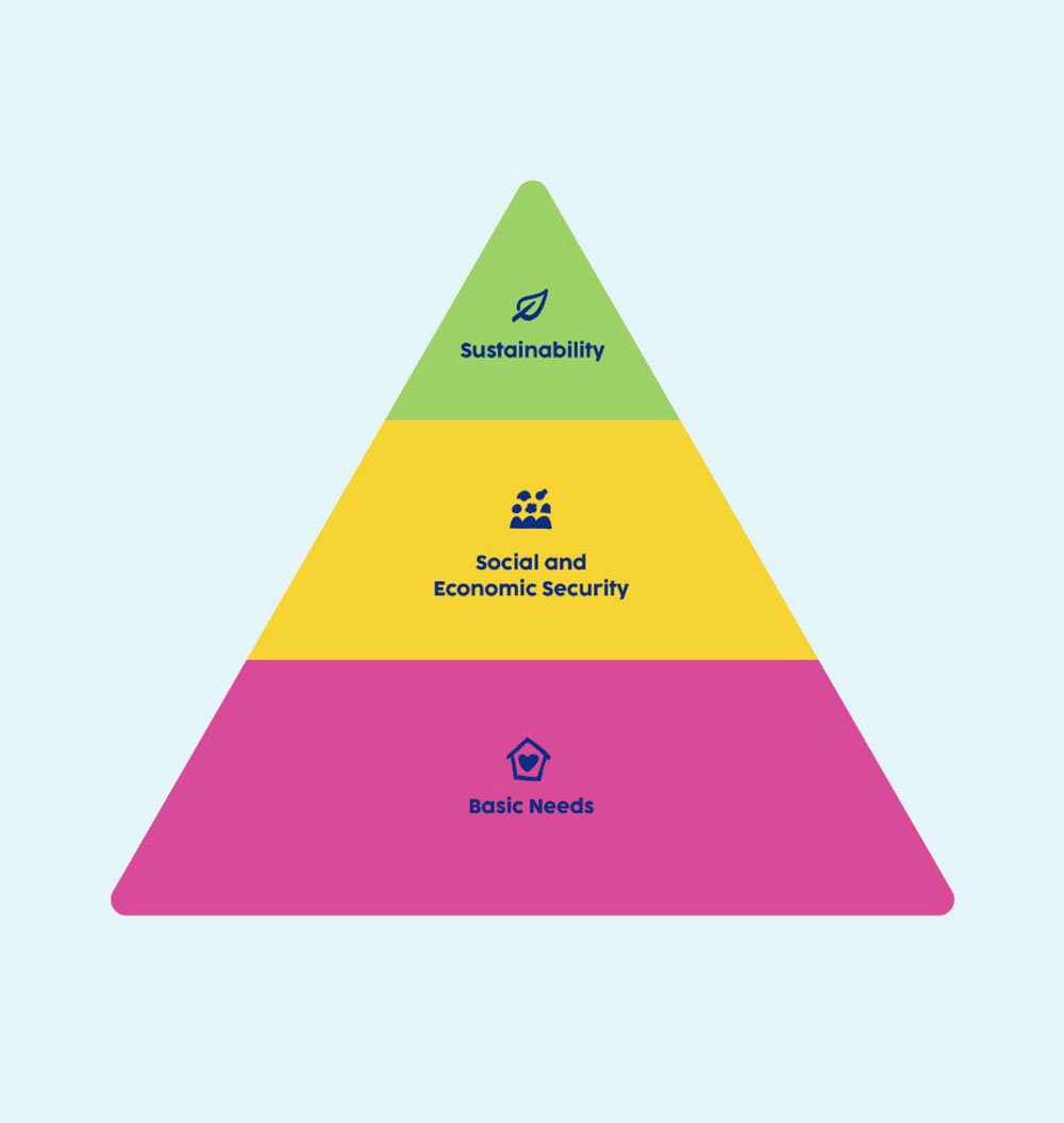 Hierarchy of OSAAT: Basic Needs, Social and Economic Security, and Sustainability