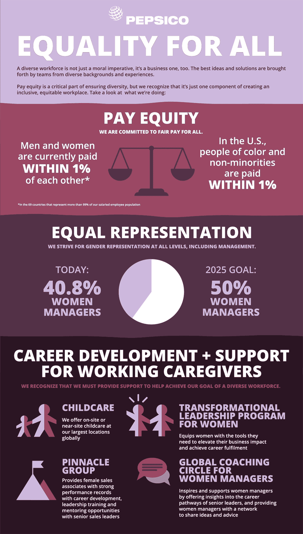 Equality For All Infographic