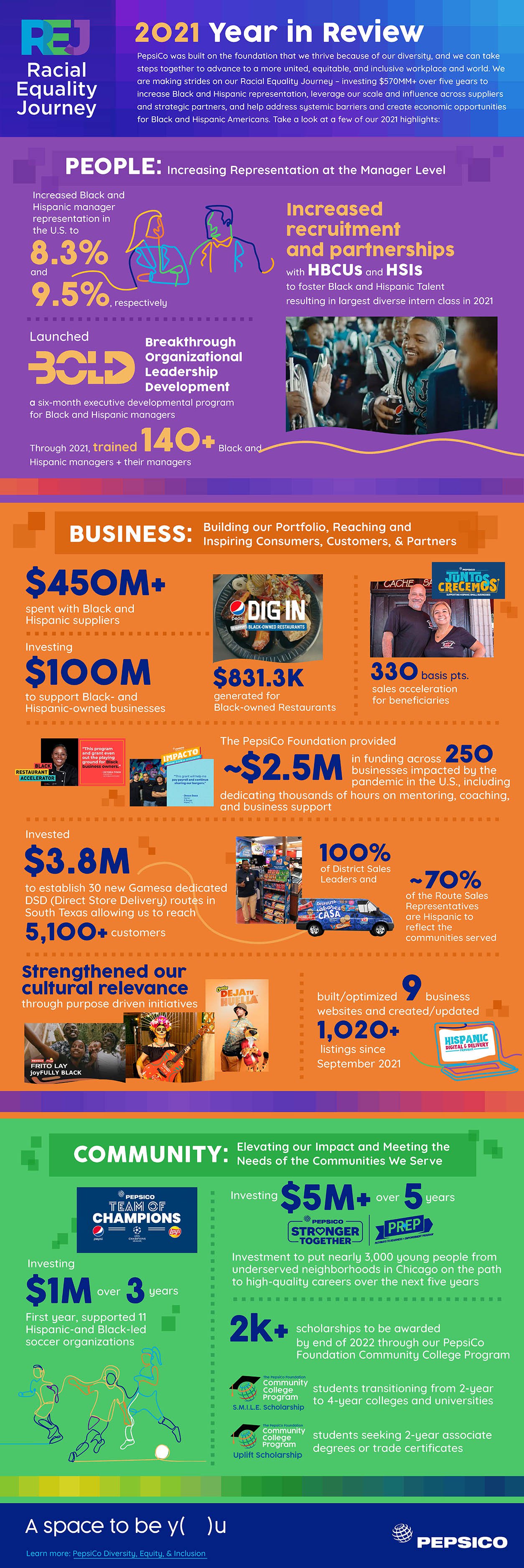 Racial Equality Journey 2021 year in review infographic