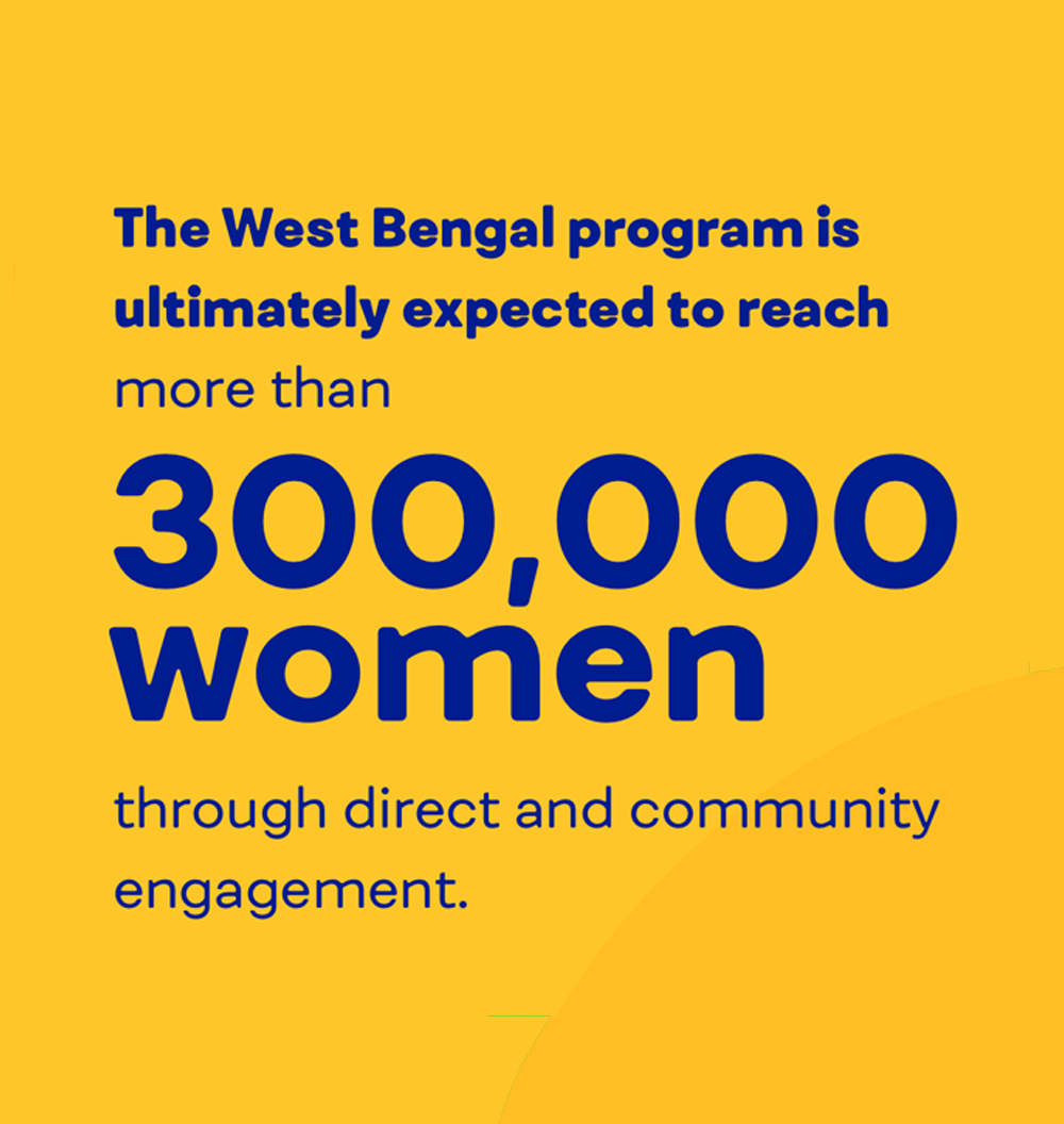 The West Bengal program is ultimately expected to reach more than 300,000 women through direct and community engagement.