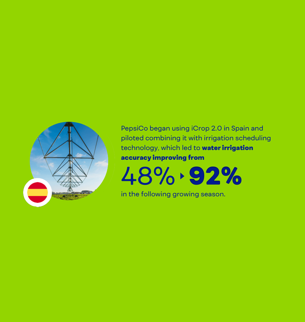 PepsiCo began using iCrop 2.0 in Spain and piloted combining it with irrigation scheduling technology, which led to water irrigation accuracy improving from 48% to 92% in the following growing season.