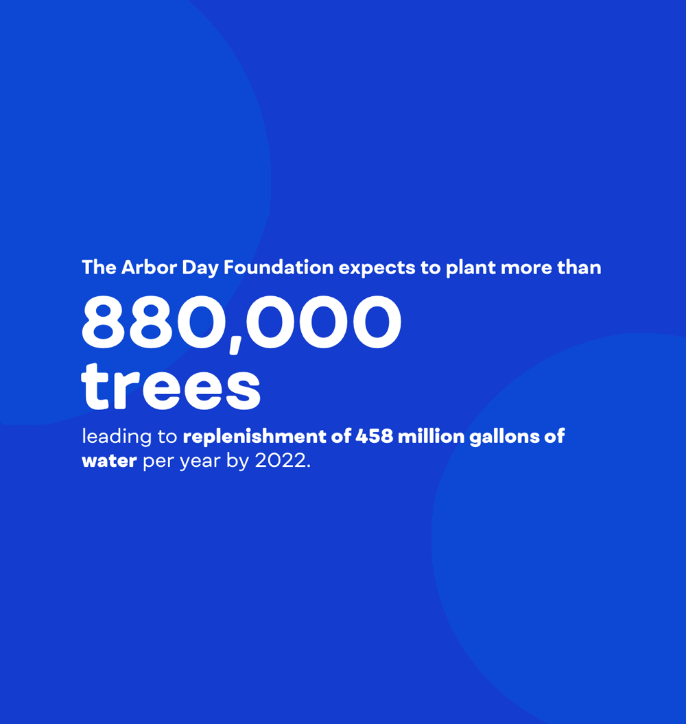 The Arbor Day Foundation expects to plant more than 880,000 trees leading to replenishment of 458 million gallons of water per year by 2022.