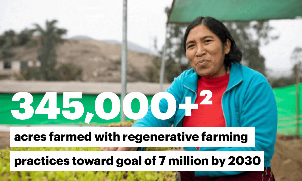 345,000+ acres farmed with regenerative farming practices toward goal of 7 million by 2030