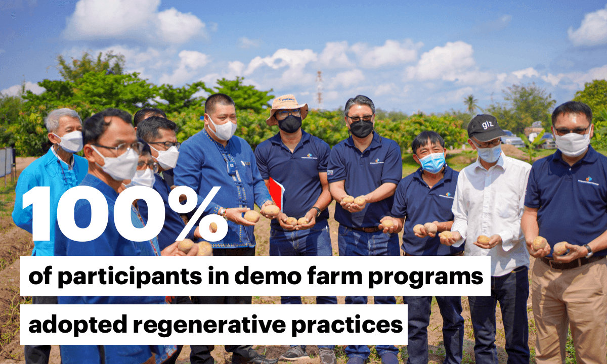 100% of participants in demo farm programs adopted regenerative practices