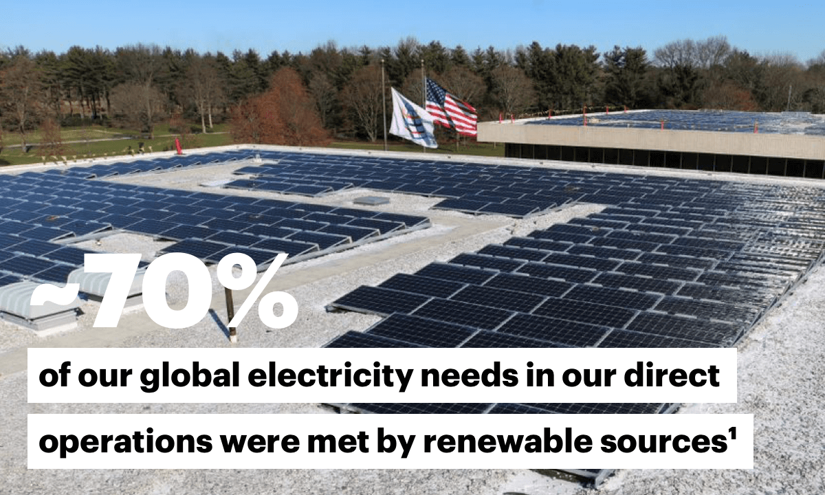 ~70% of our global electricity needs were met by renewable sources [footnote 1]
