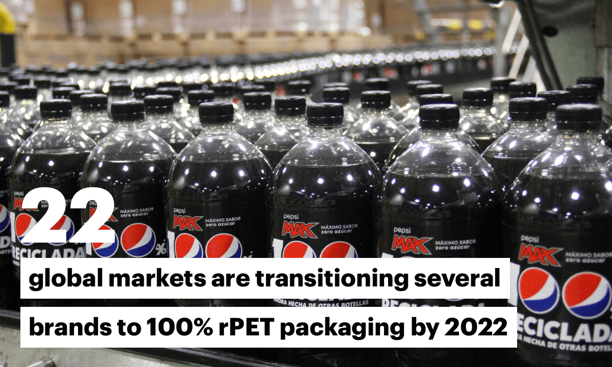 22 global markets are transitioning several brands to 100% rPET packaging by 2022