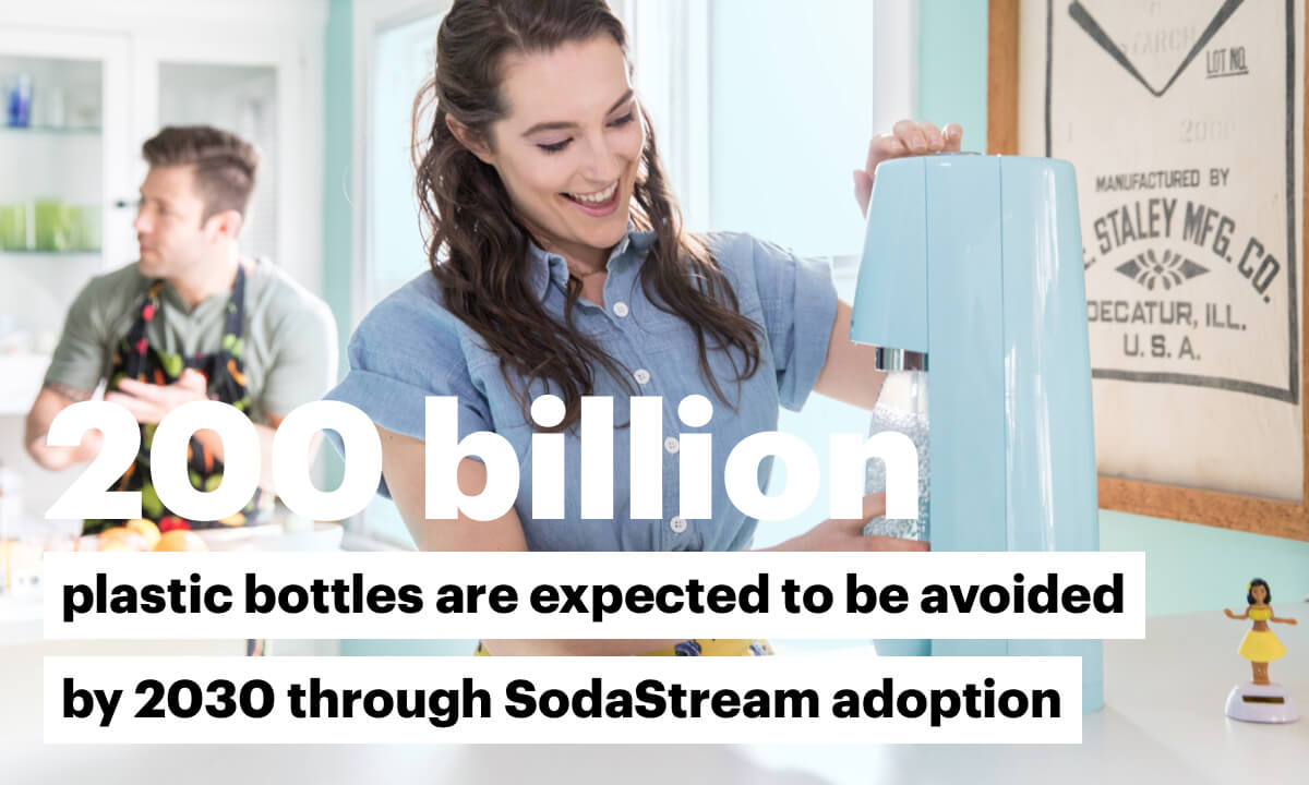 200 billion plastic bottles are expected to be avoided by 2030 through SodaStream adoption