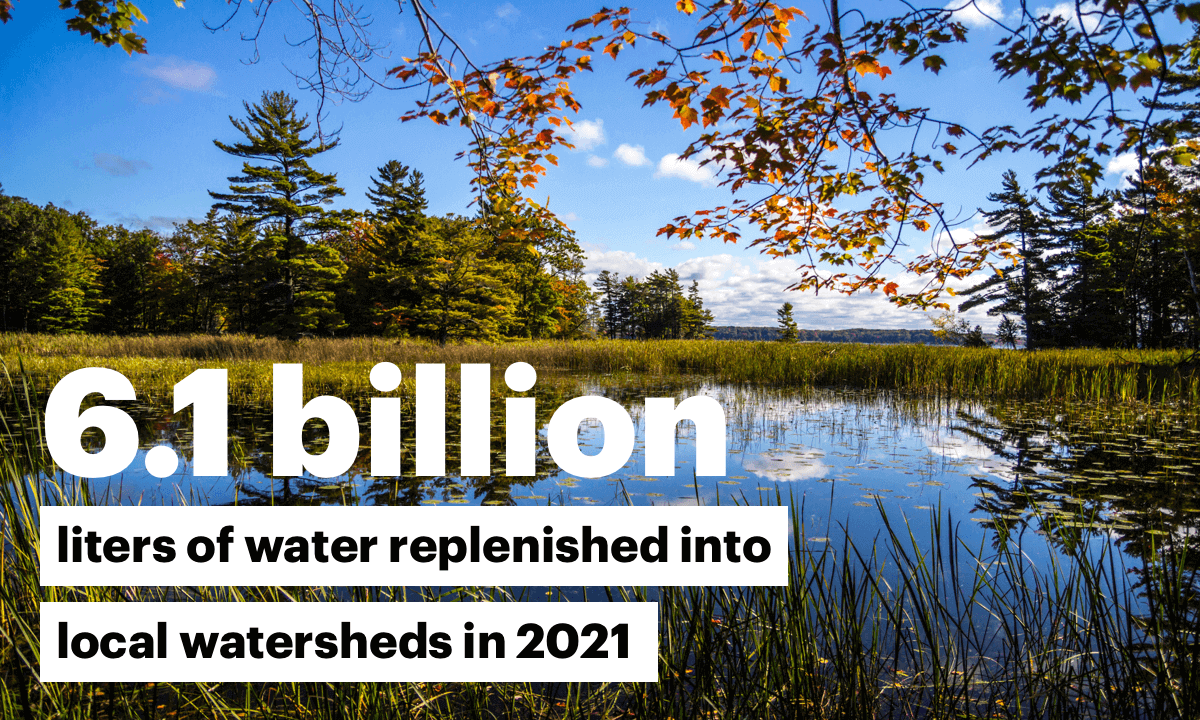 6.1 billion liters of water replenished into local watersheds in 2021