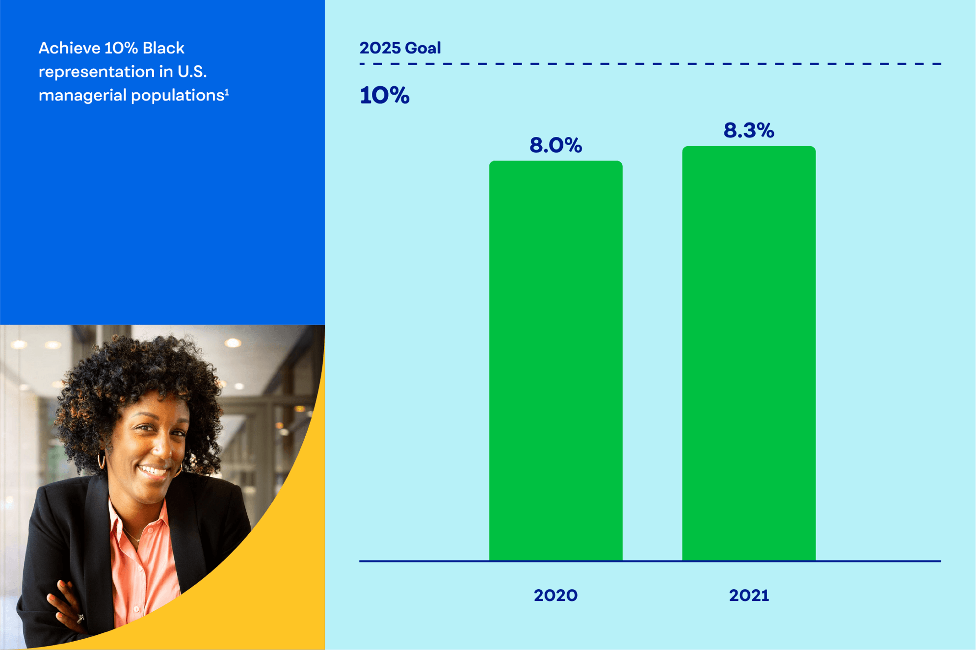 Achieve 10% Black representation in U.S. managerial populations.