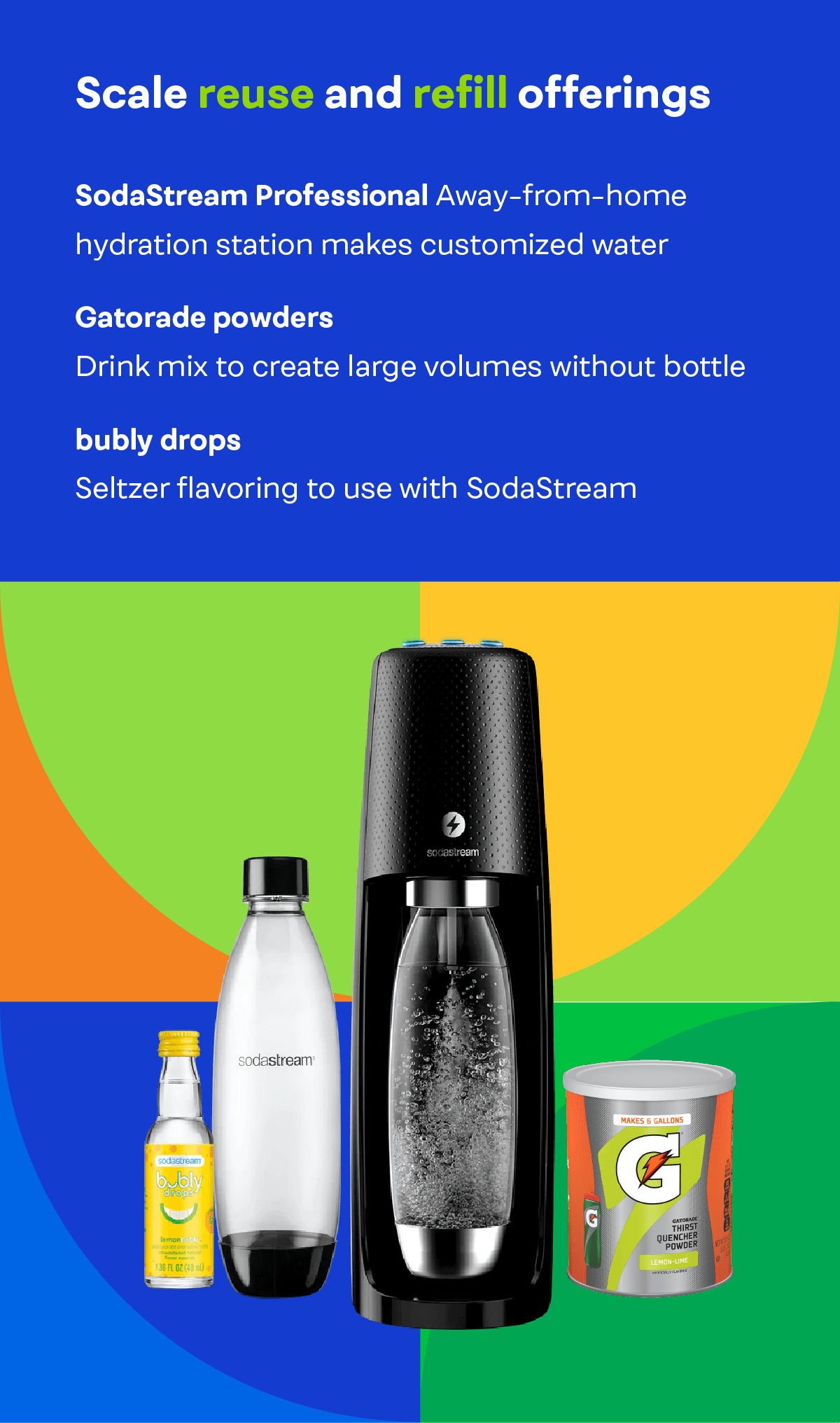 Scale reuse and refill offerings. SodaStream Professional, Gatorade powders, bubly drops.