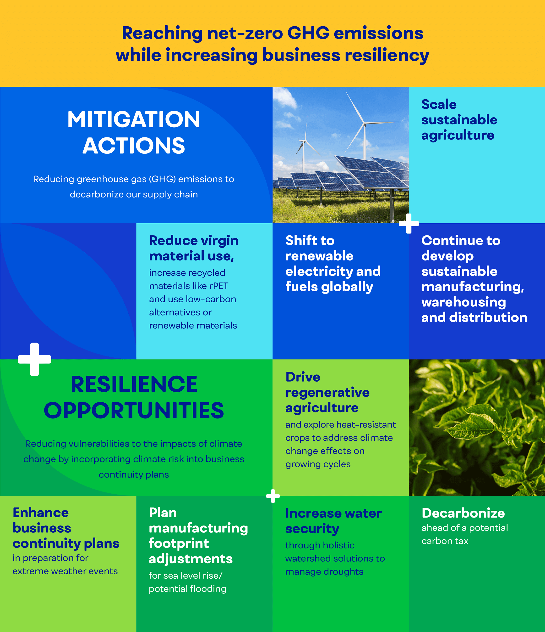 Mitigation Actions: Reducing greenhouse gas (GHG) emissions (GHG) to decarbonize our supply chain. Resilience Opportunities: Reducing vulnerabilities to the impacts of climate change by incorporating climate risk into business continuity plans.