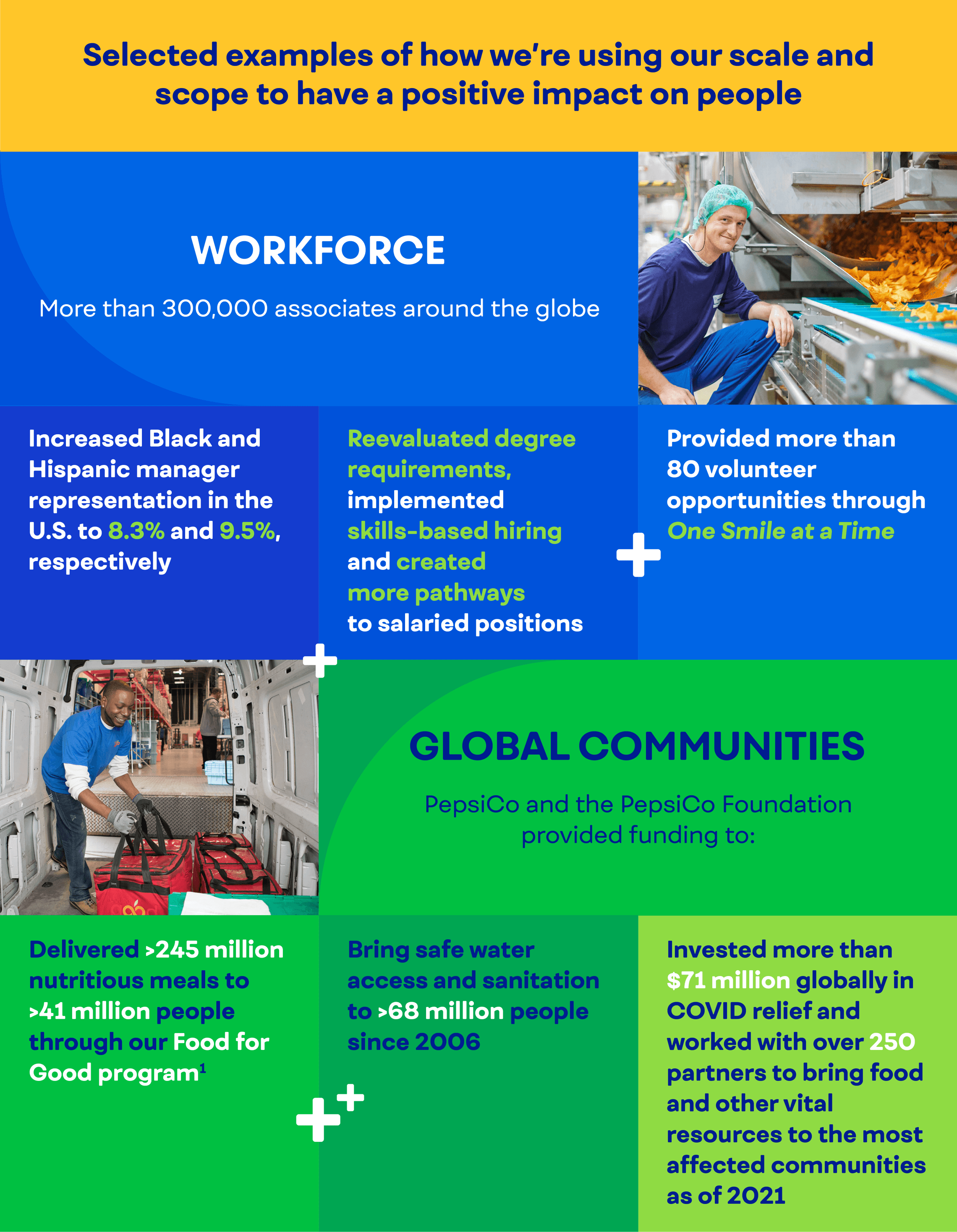 Selected examples of how we’re using our scale and scope to have a positive impact on people. More than 300,000,000 associates around the globe. PepsiCo and the PepsiCo Foundation provided funding.