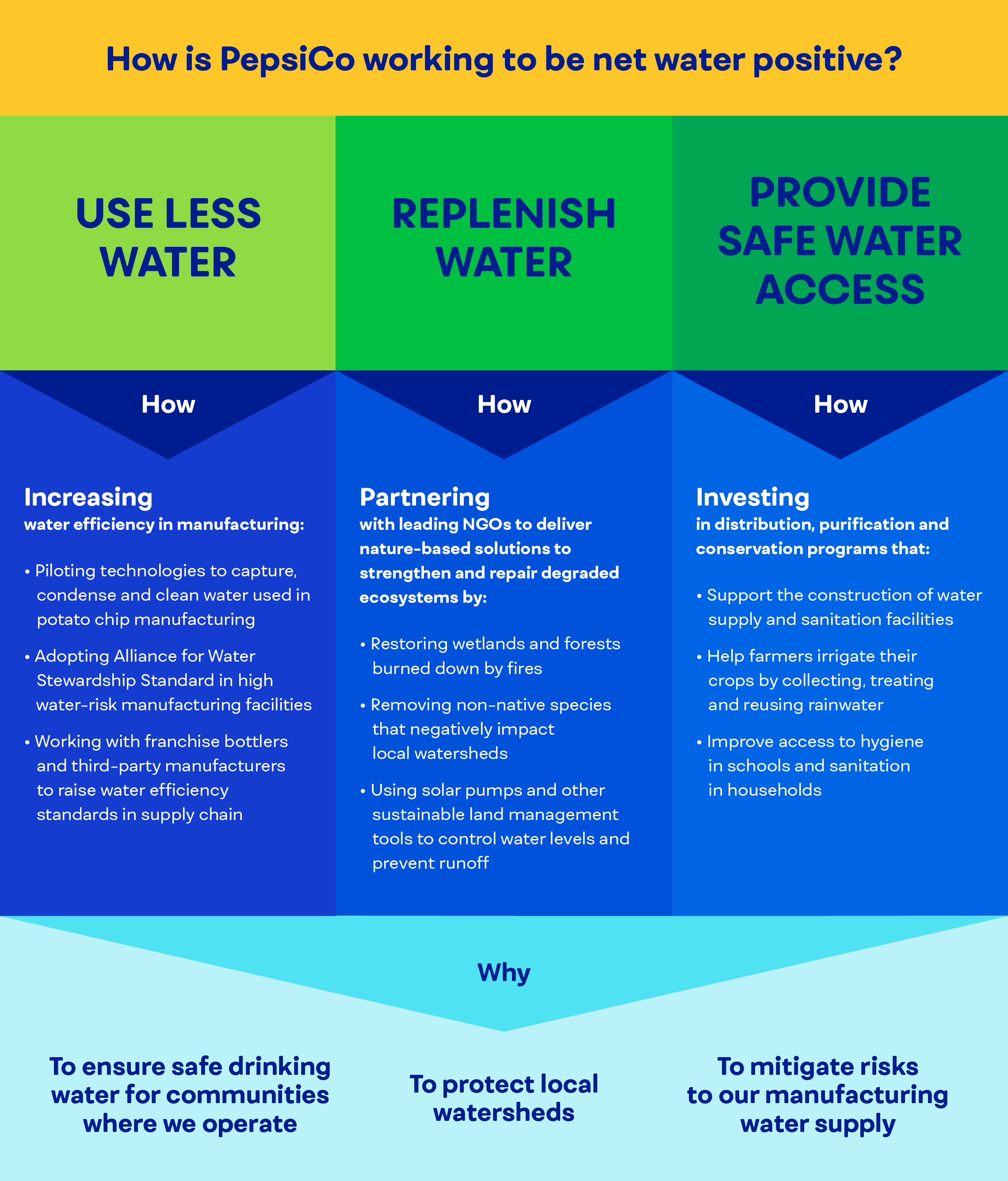 Use less water. Replenish water. Provide safe water access.