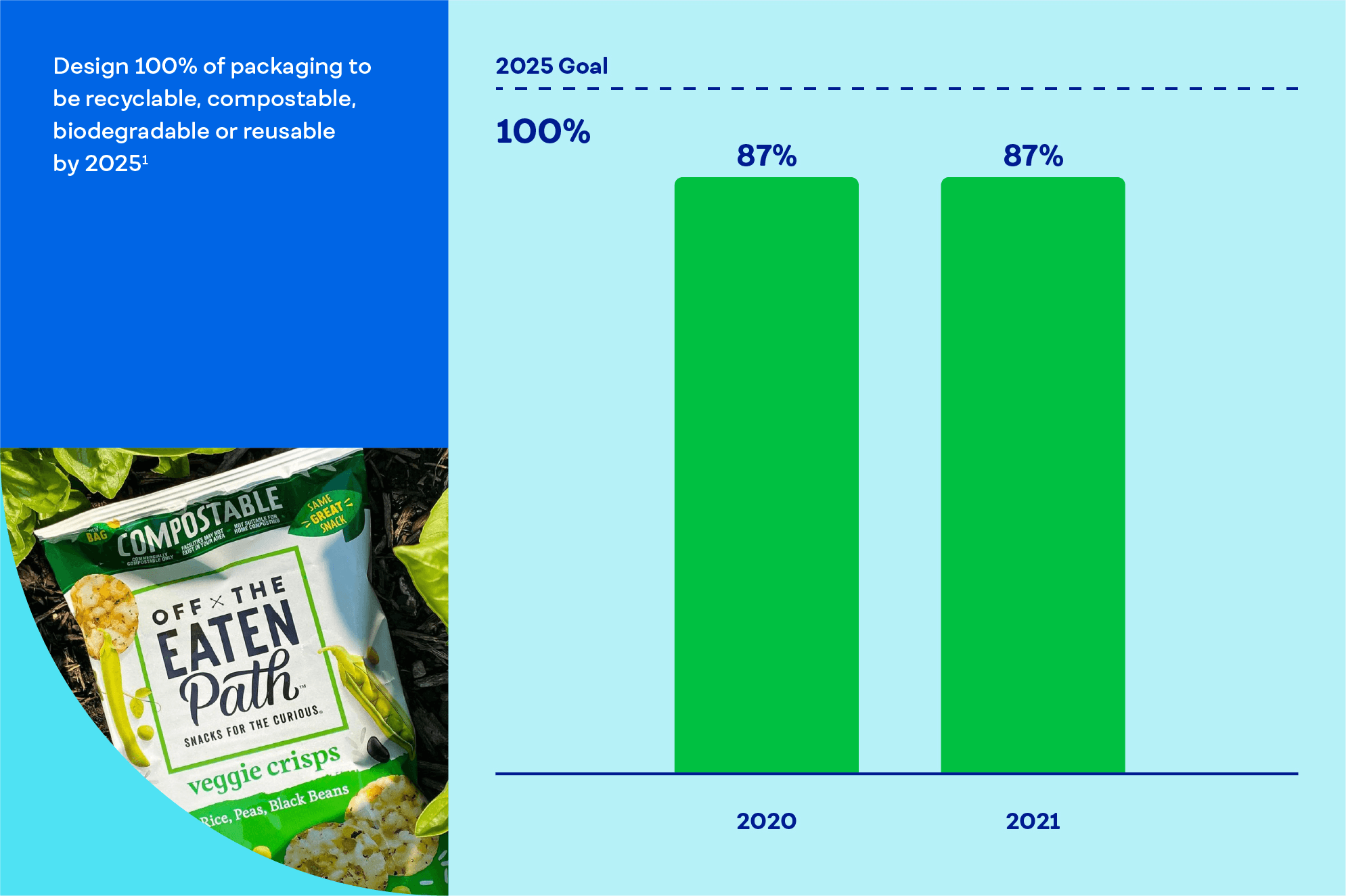Design 100% of packaging to be recyclable, compostable, biodegradable or reusable by 2025. 2021: 87% [footnote 1]