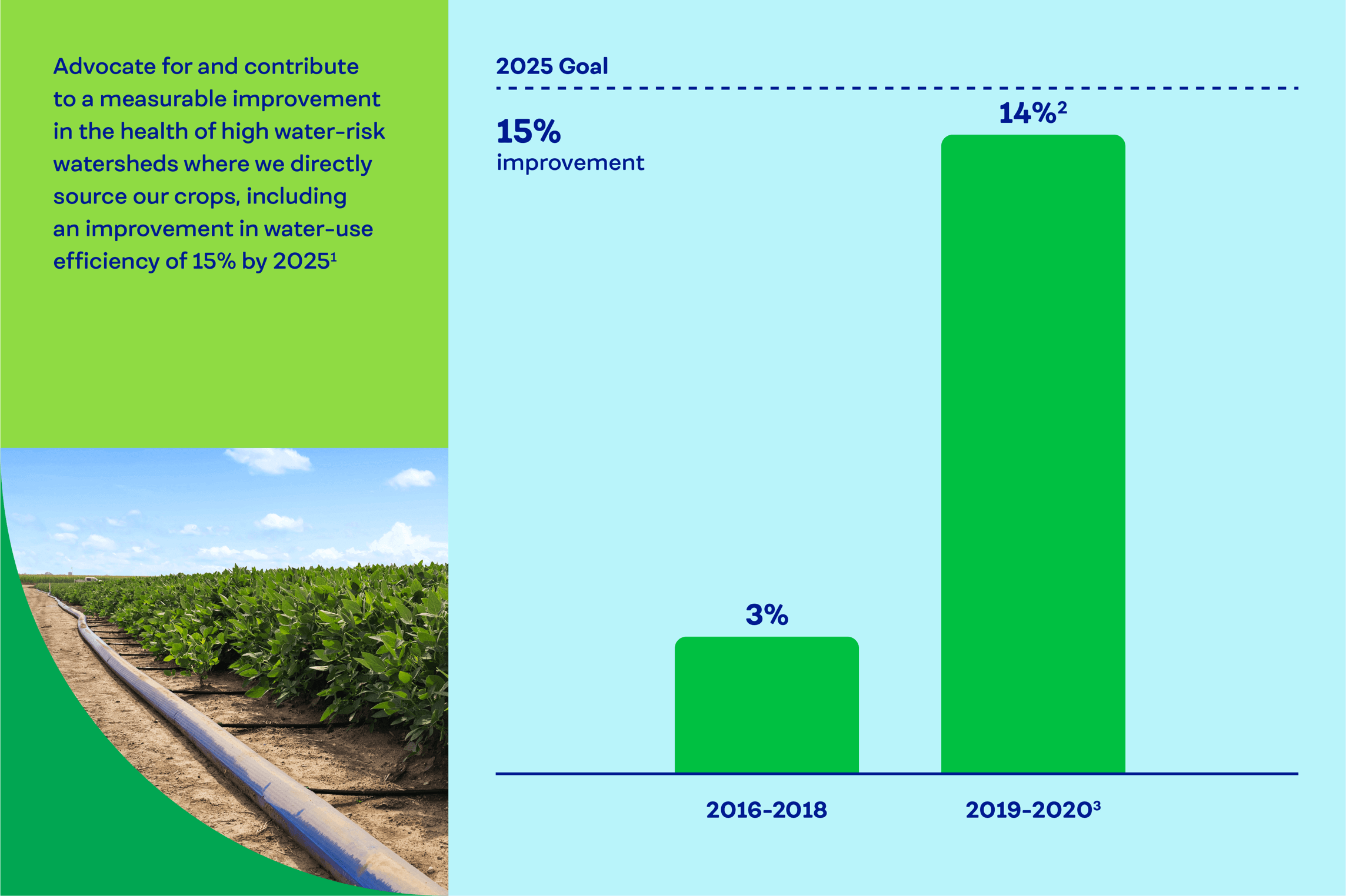 Advocate for and contribute to a measurable improvement in the health of high water-risk watersheds where we directly source our crops, including an improvement in water-use efficiency of 15% by 2025.