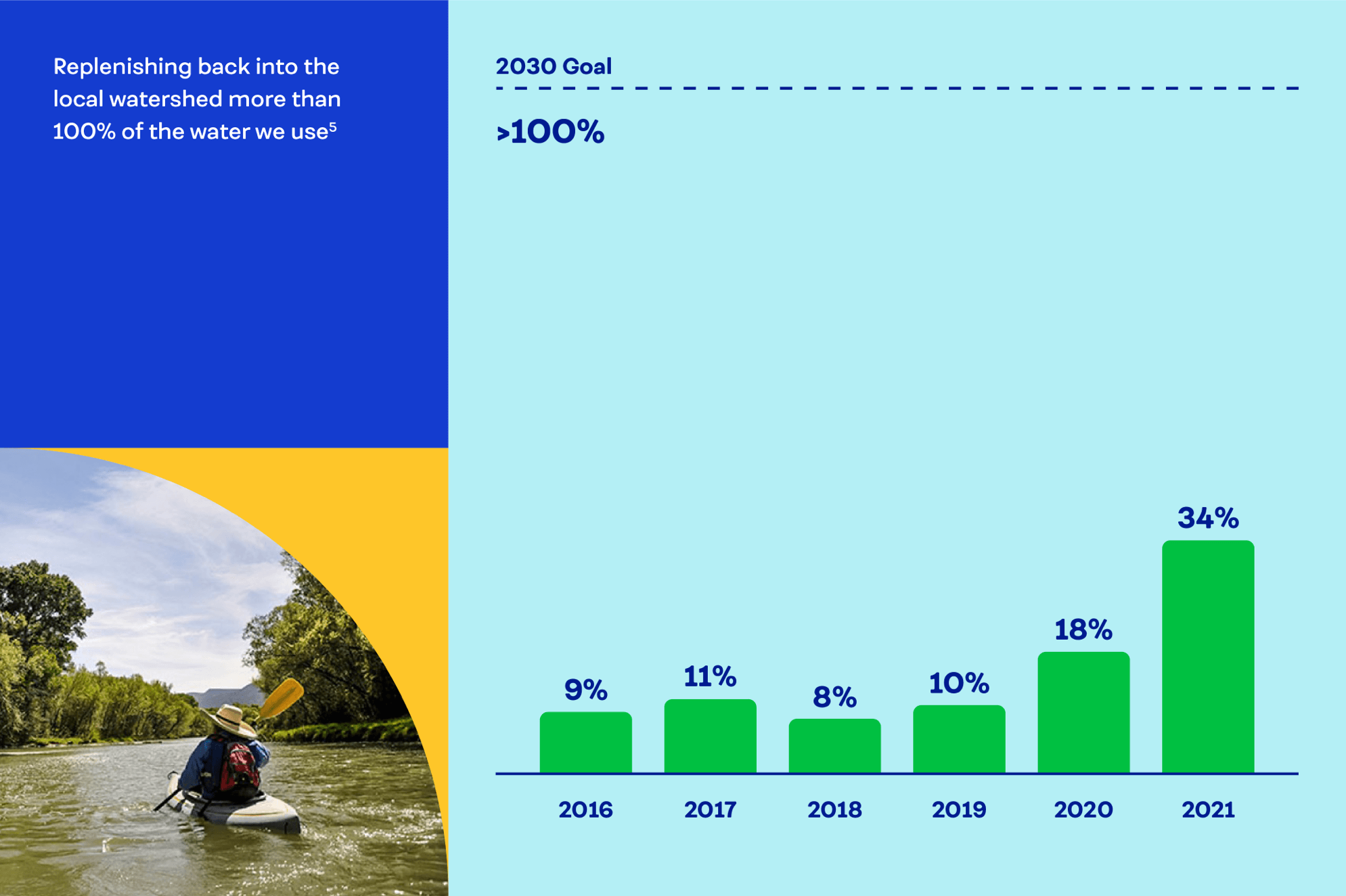 Replenishing back into the local watershed more than 100% of the water we use  [footnote 5]