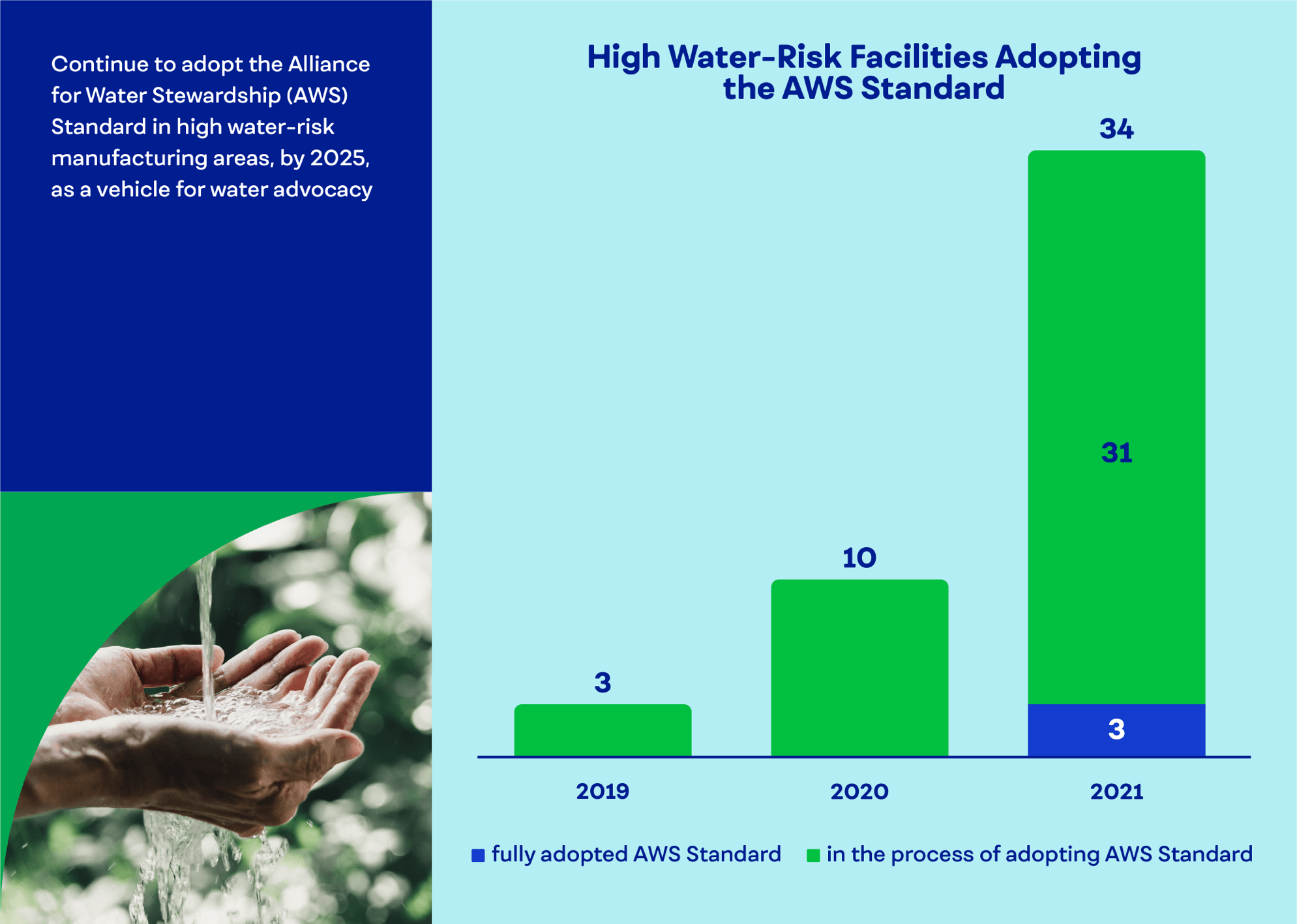 Continue to adopt the Alliance for Water Stewardship (AWS) Standard in high water-risk manufacturing areas, by 2025, as a vehicle for water advocacy