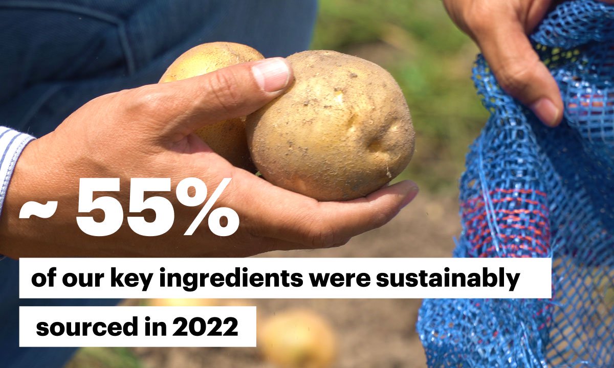 ~55% of our key ingredients were sustainably sourced in 2022