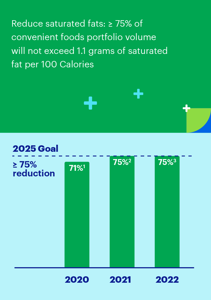 chart depicting the saturated fat reduction goal