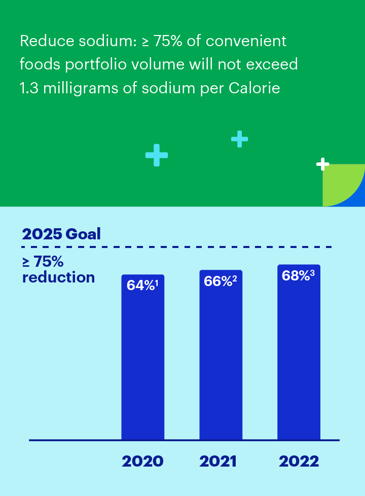 chart depicting the sodium reduction goal
