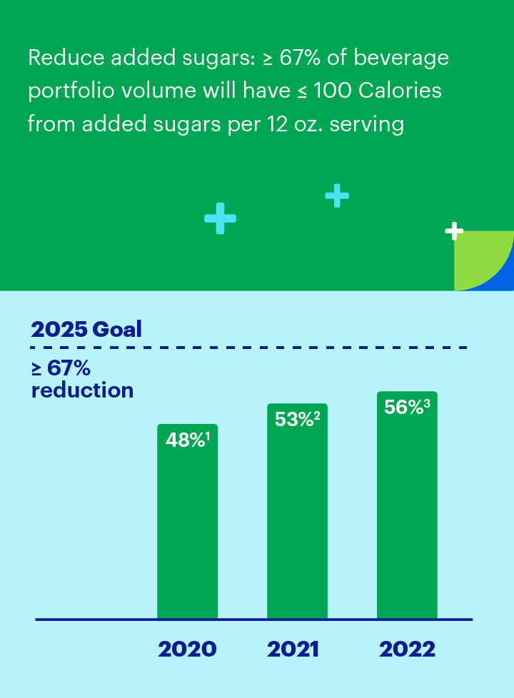 chart depicting the sugar reduction goal
