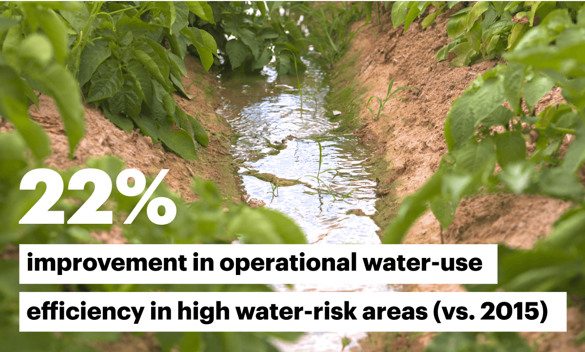 22% improvement in operational water-use efficiency in high water-risk areas (vs. 2015)