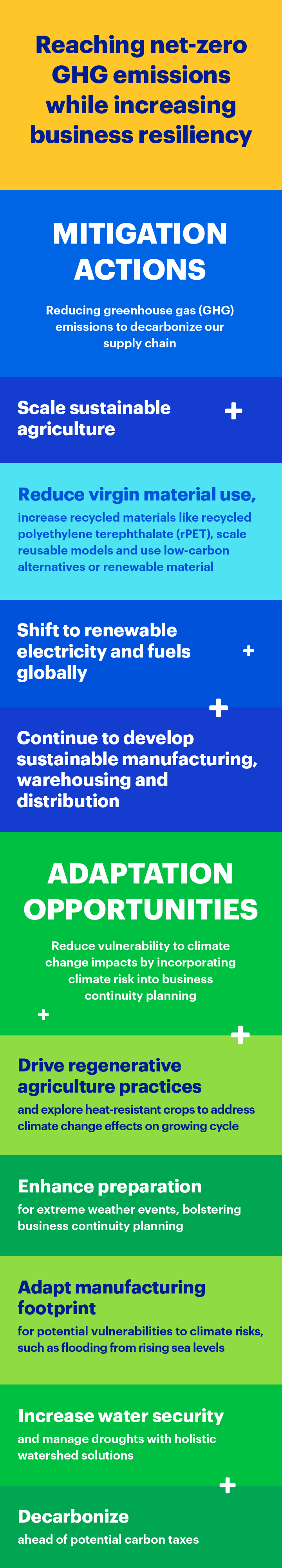 Infographic detailing the mitigation actions and adaptation opportunities inherent in our net-zero GHG emissions goal