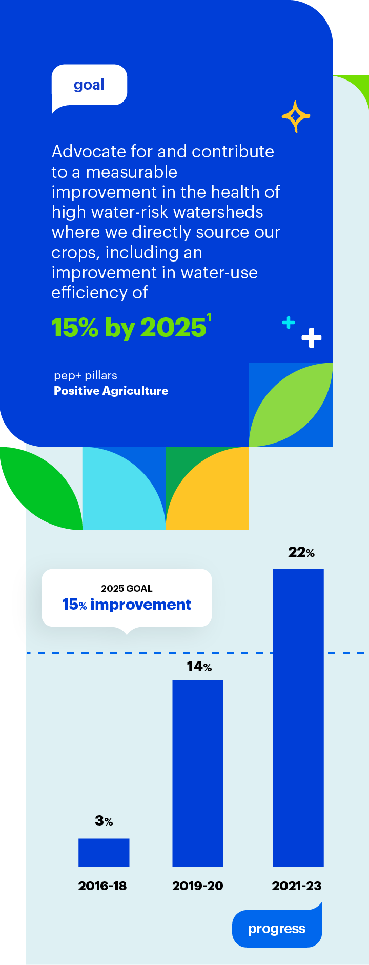 Goal: Improve water-use efficiency of 15% by 2025