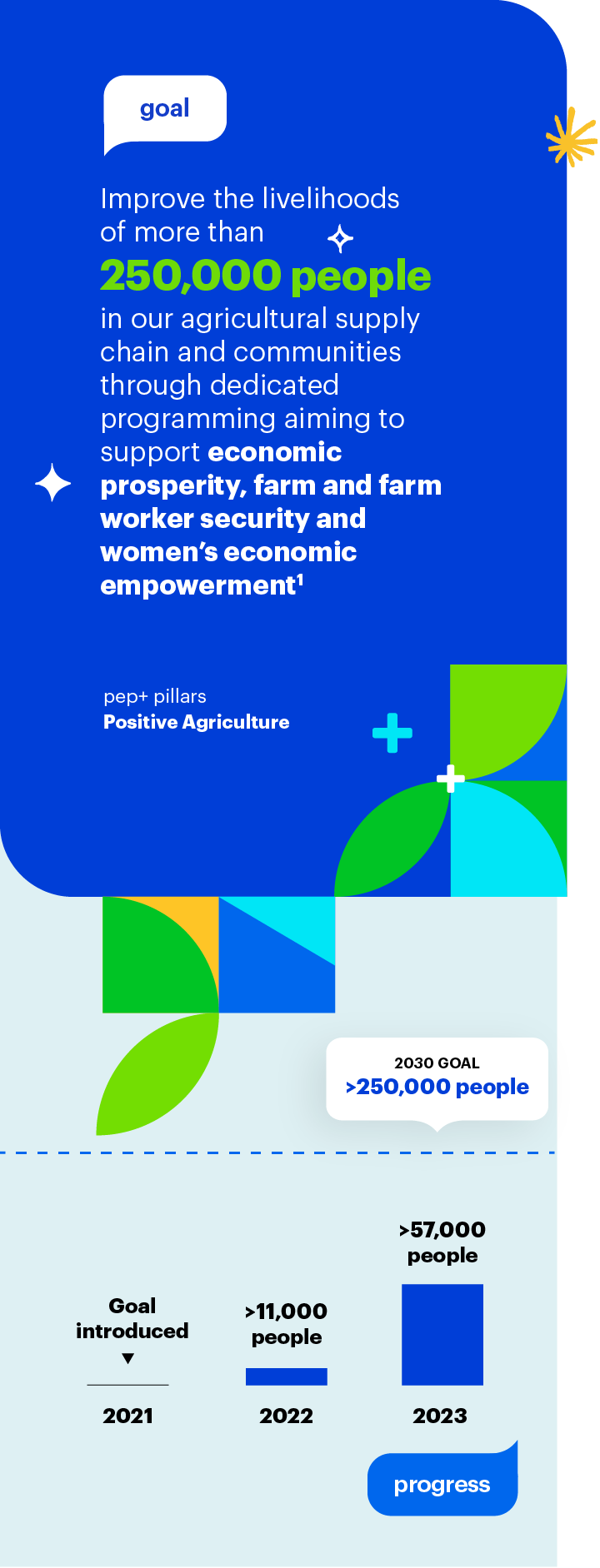 Goal: Improve livelihoods of more than 250,000 people