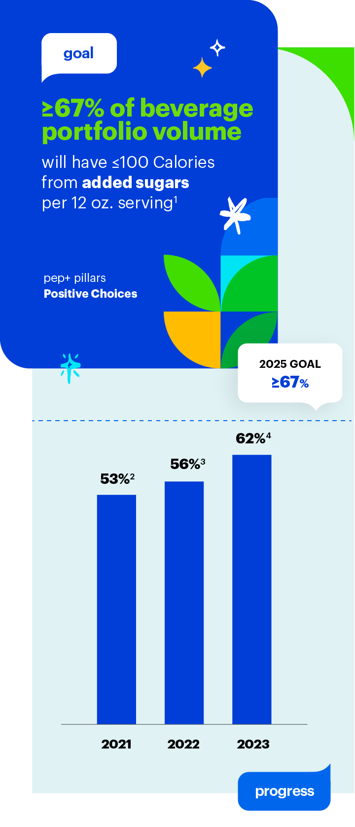 Goal: More than 67% of beverage portfolio volume will have less than 100 Calories from added sugars per 12 oz. serving by 2025