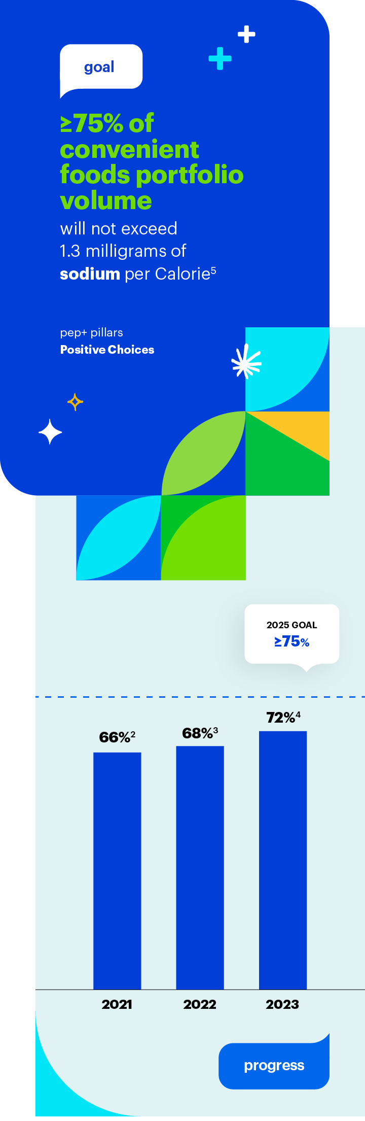 Goal: More than 75% of convenient foods portfolio volume will not exceed 1.3 milligrams of sodium per Calorie by 2025