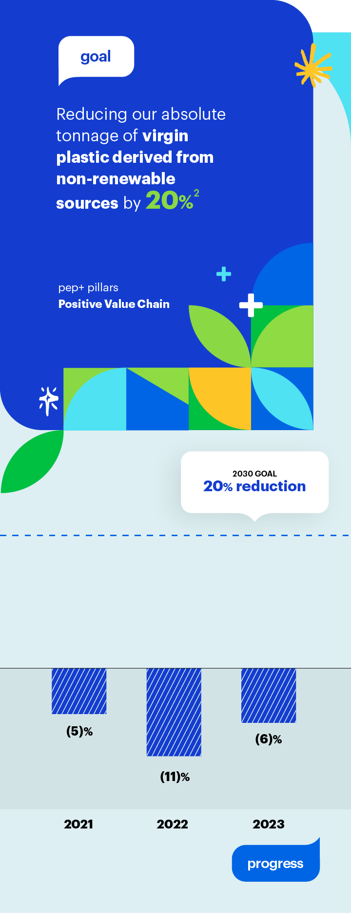 Goal: Reducing our absolute tonnage of virgin plastic derived from non-renewable sources by 20%