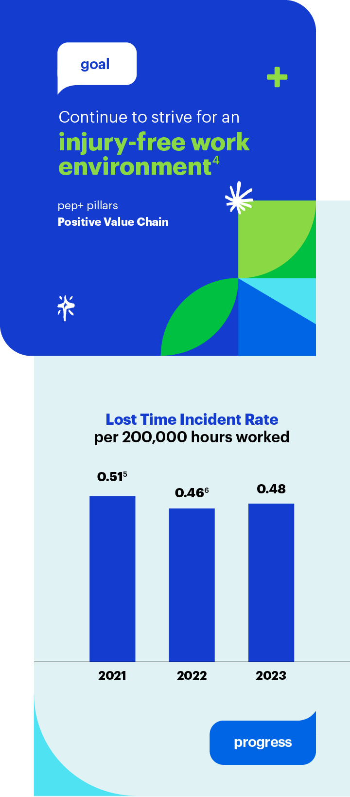 Goal: Continue to strive for an injury-free work environment