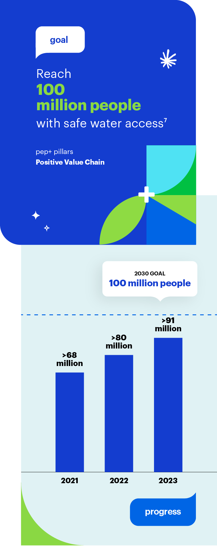 Goal: Reach 100 million people with safe water access