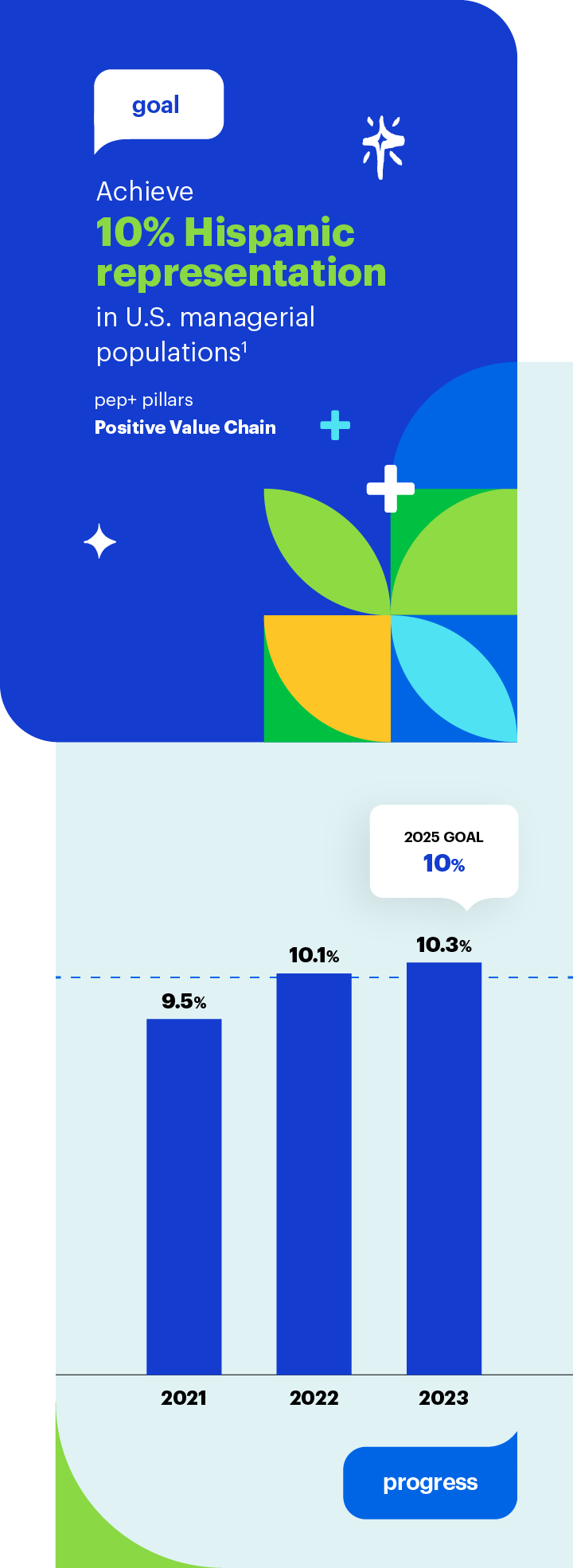 Goal: Achieve 10% Hispanic representation in U.S. managerial populations