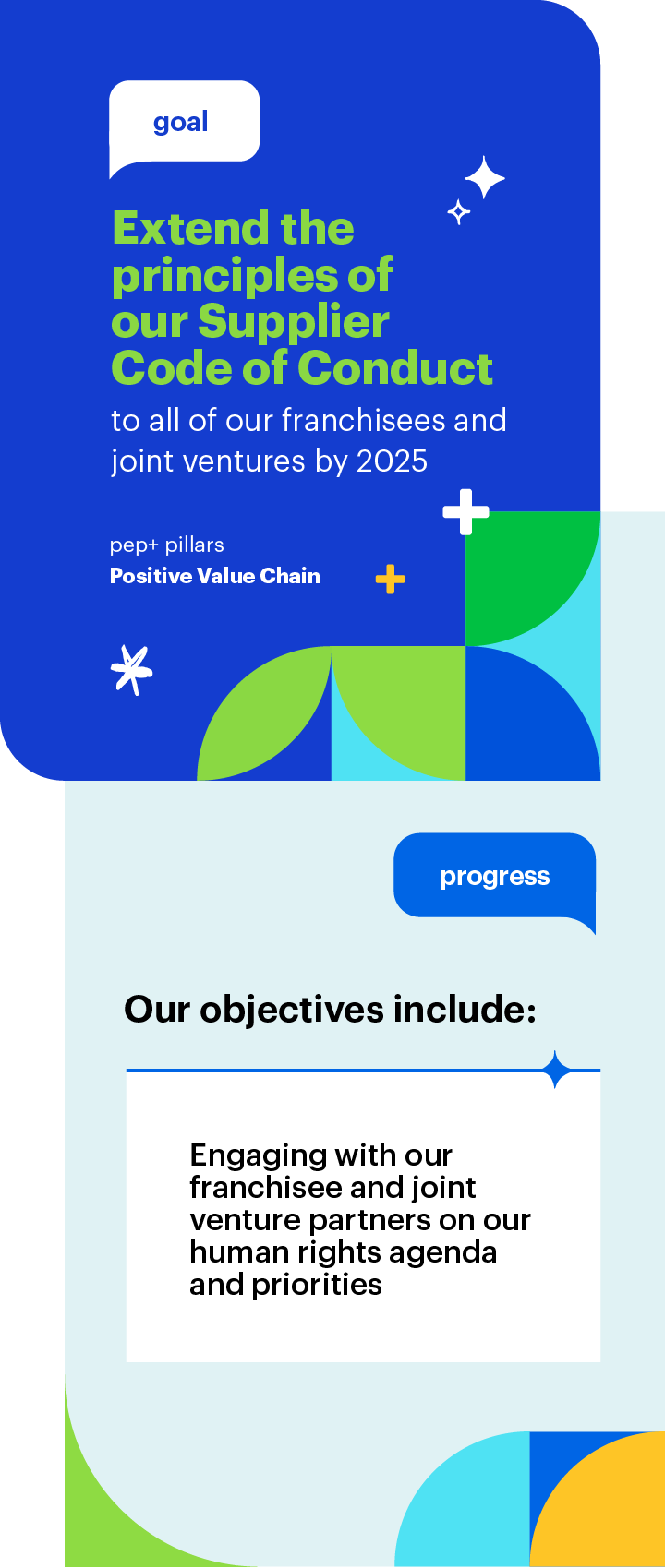Goal: Extend the principles of our Supplier Code of Conduct to all of our franchisees and joint ventures by 2025