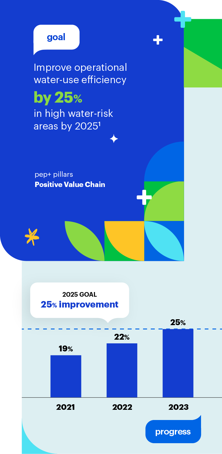 Goal: Improve operational water-use efficiency by 25% in high water-risk areas by 2025