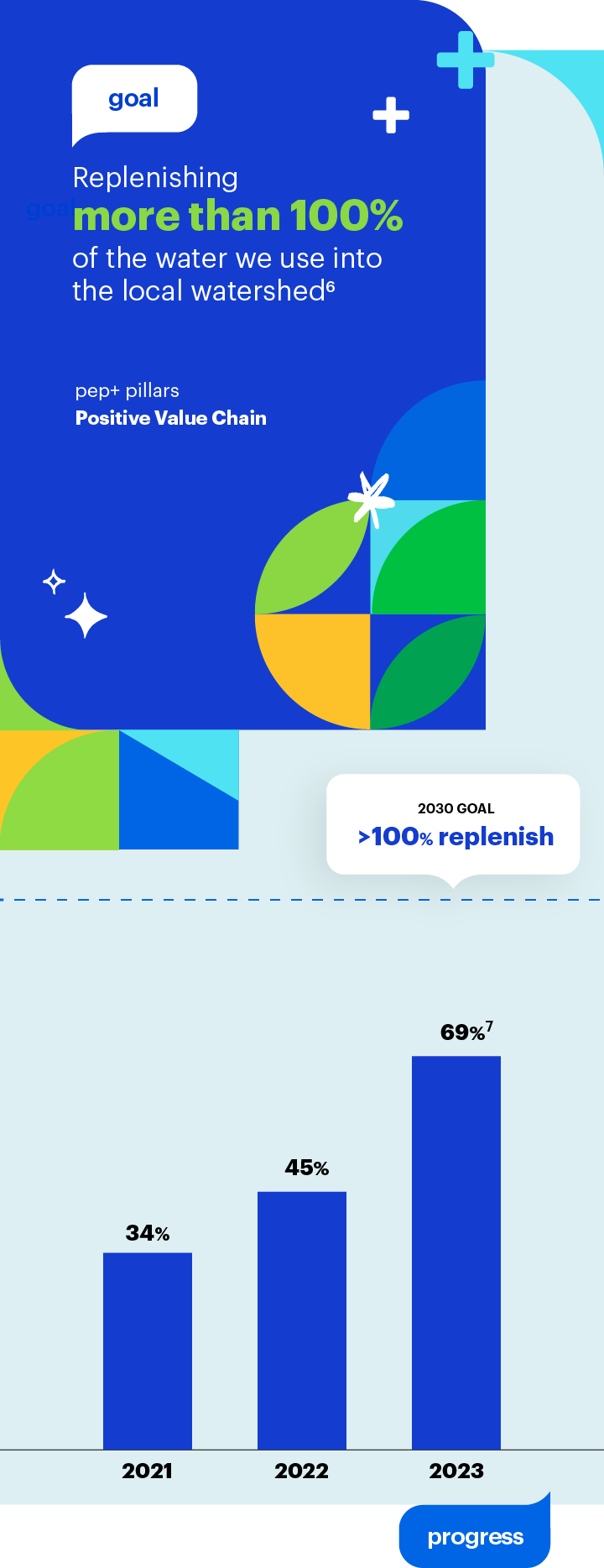 Goal: Replenish more than 100% of the water we use into the local watershed