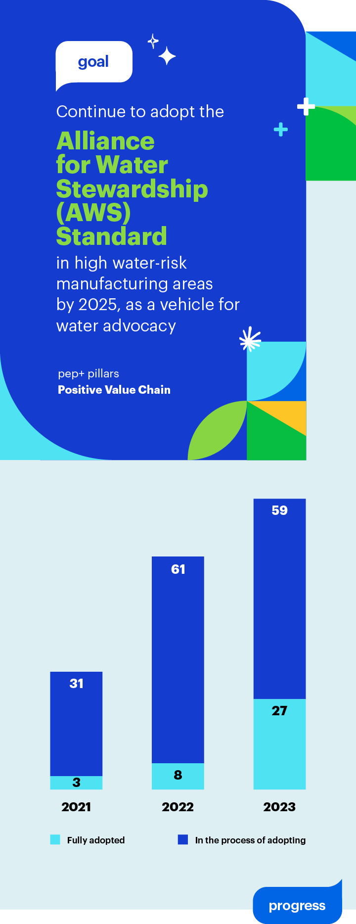 Goal: Continue to adopt the Alliance for Water Stewardship (AWS) Standard in high water-risk manufacturing areas