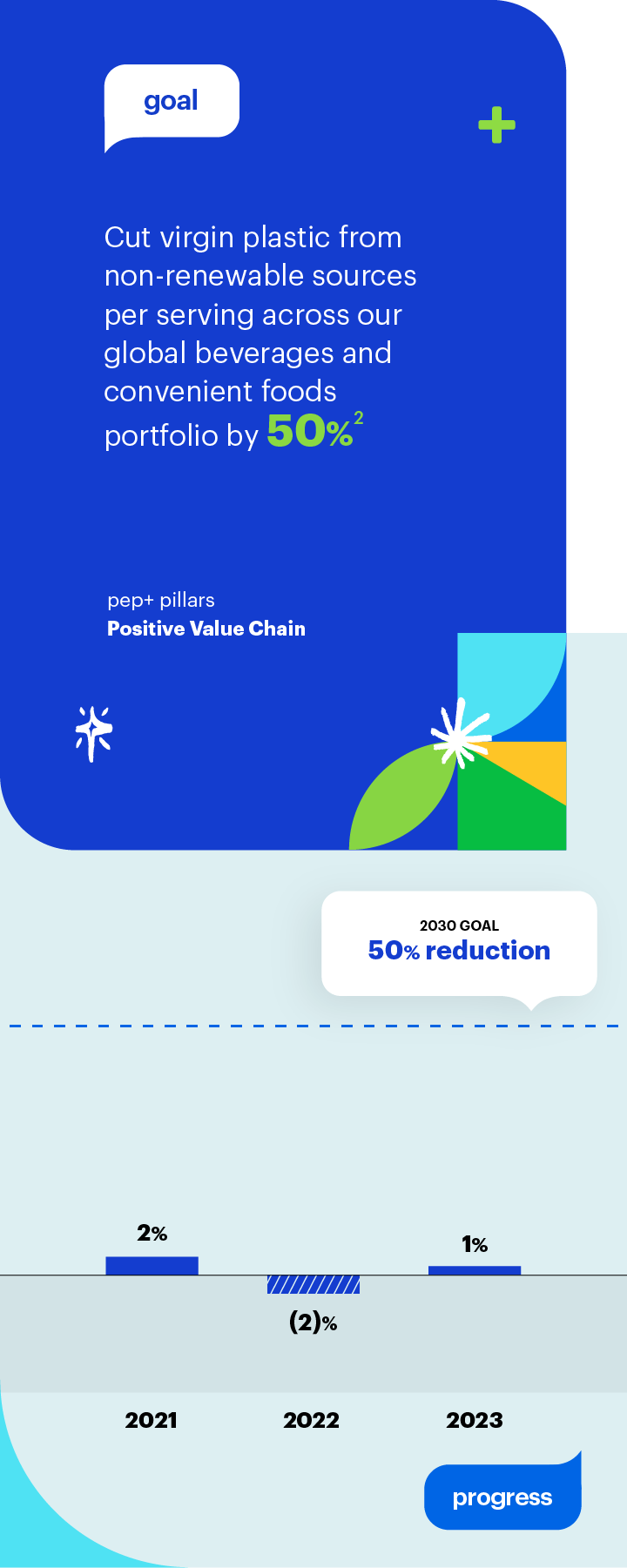 Goal: Cut virgin plastic from non-renewable sources per serving by 50%