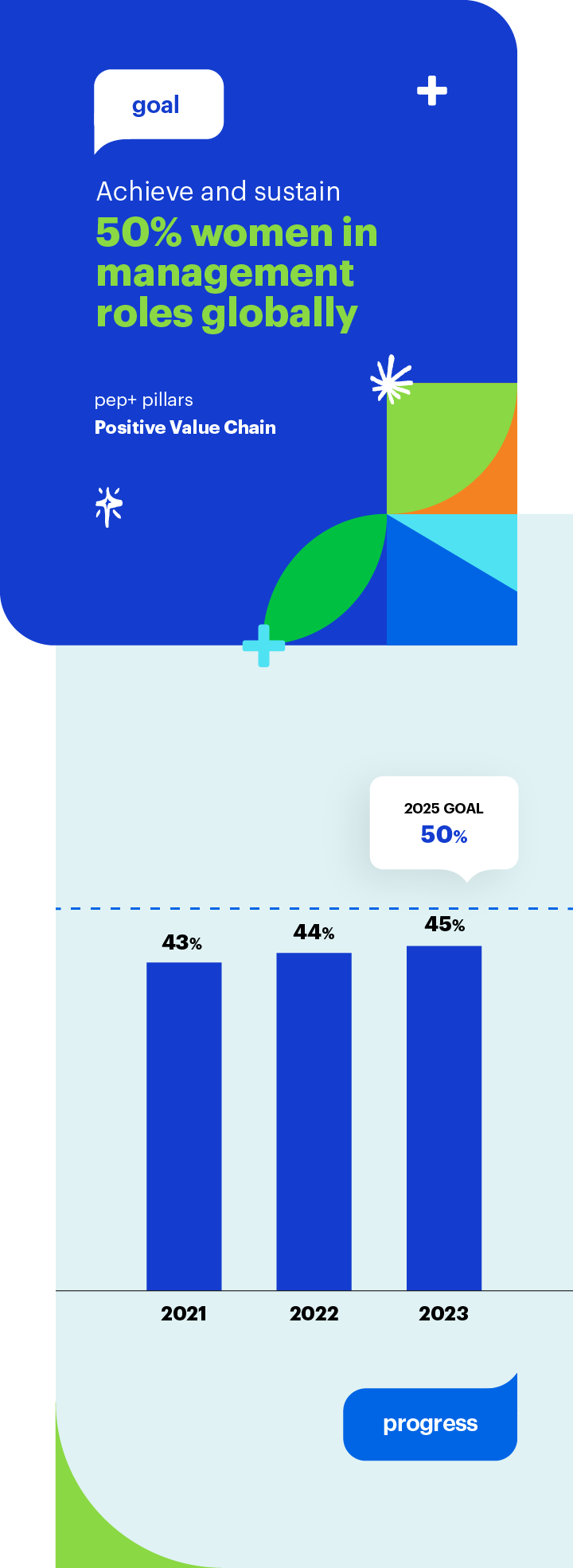 Goal: Achieve and sustain 50% women in management roles globally