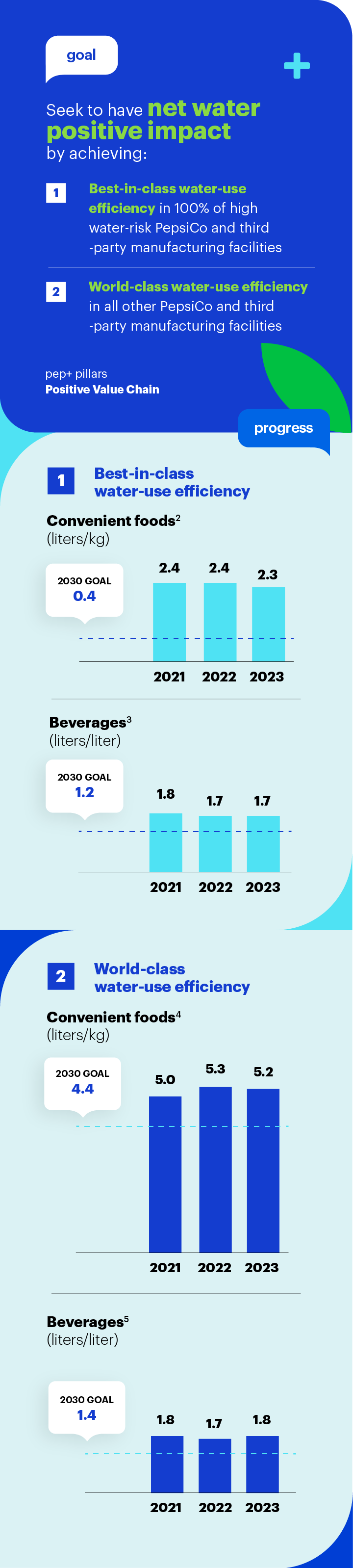 Goal: Ensure we have net water positive impact