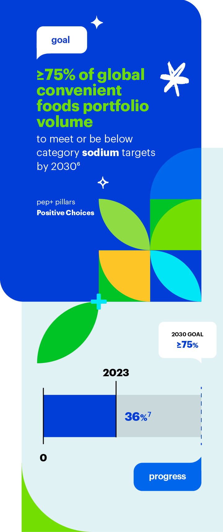 Goal: More than 75% of global convenient foods portfolio volume to meet or be below category sodium targets by 2030