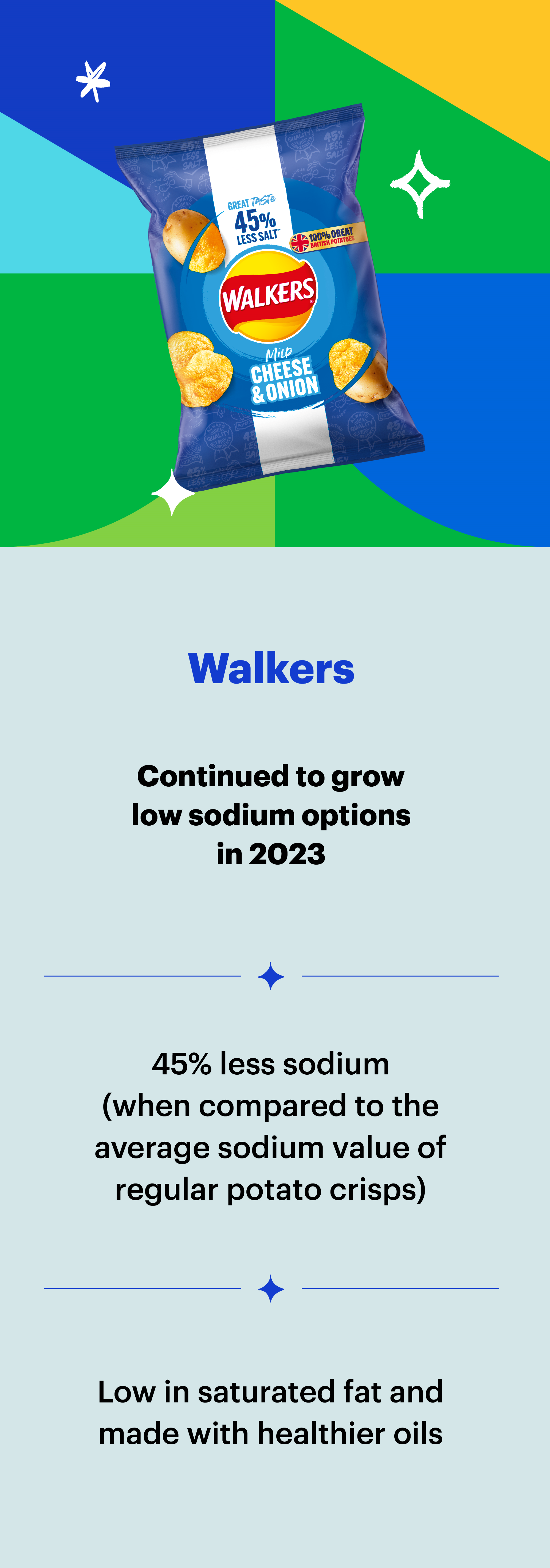 Walkers: Continued to grow low sodium options in 2023. 45% less sodium (when compared to the average sodium value of regular potato chips). Low in saturated fat and made with healthier oils.