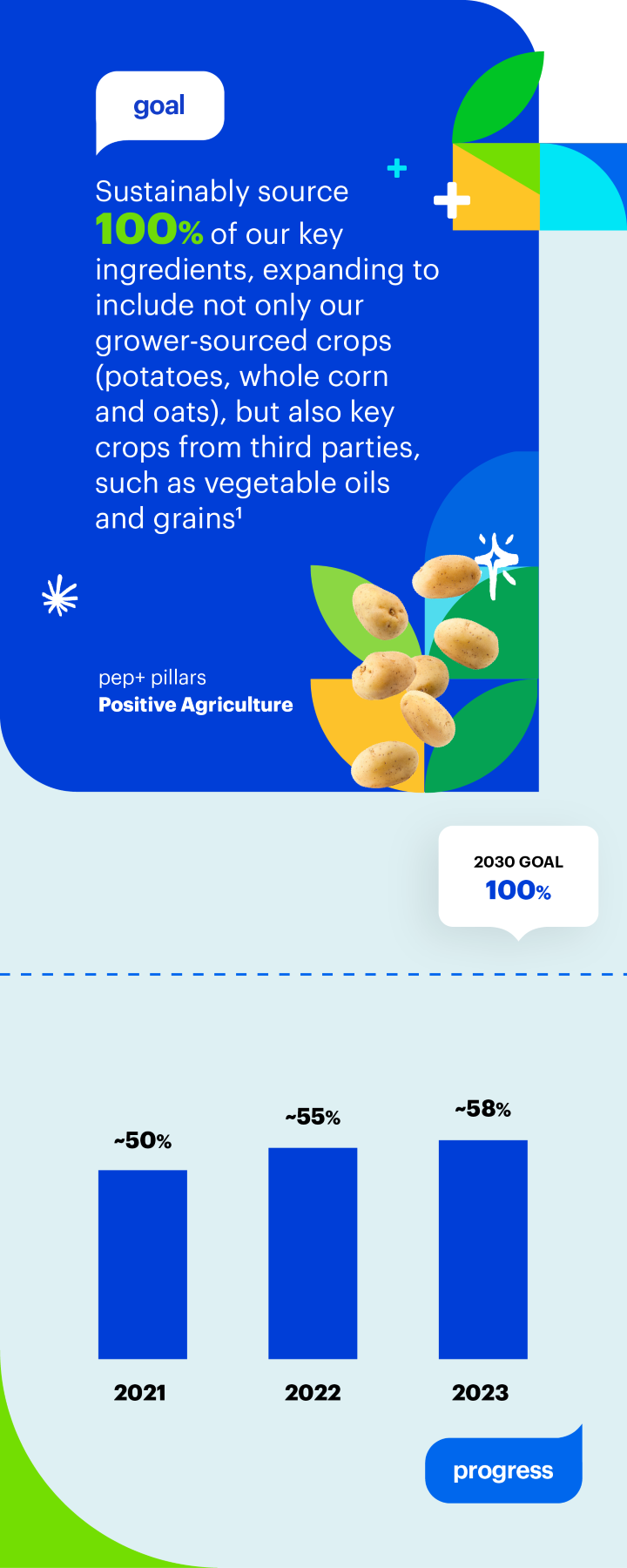 Goal: Sustainably source 100 percent of our key ingredients