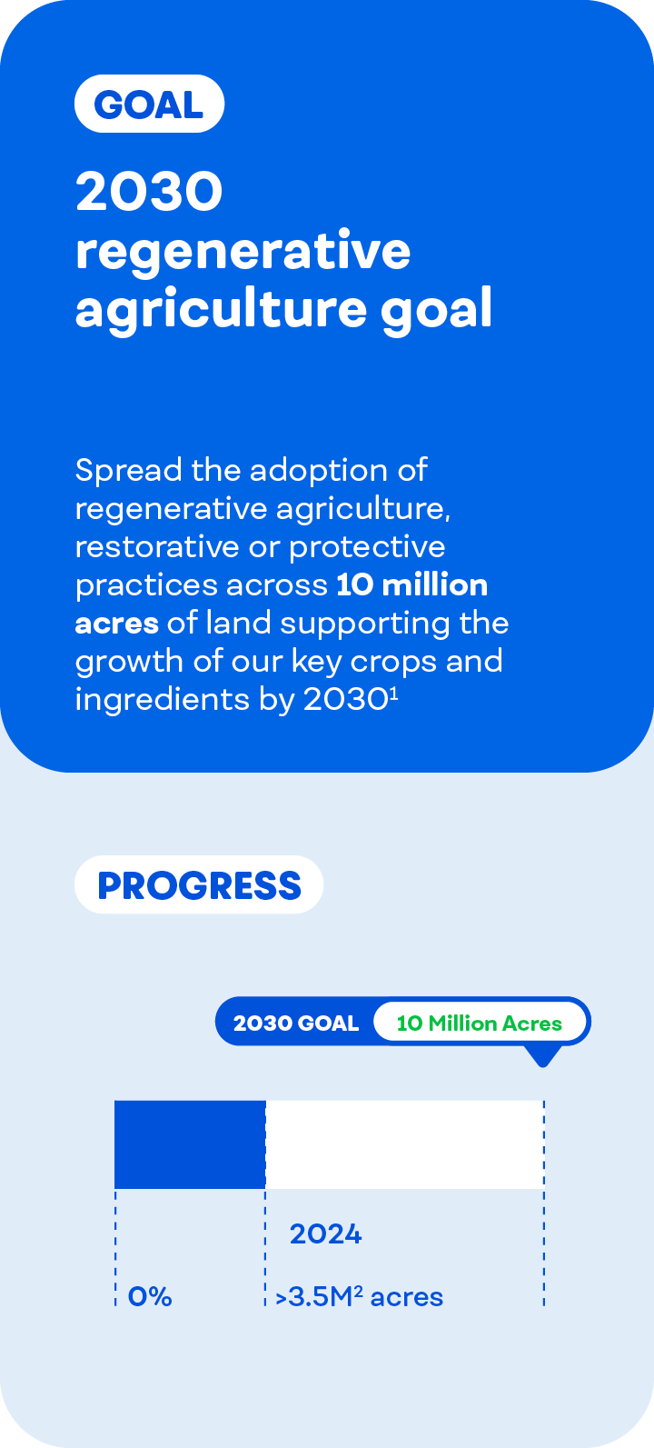 Infographic outlining the 2030 regenerative agriculture goal
